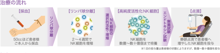 治療の流れ